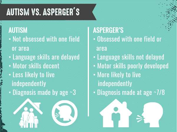 Aspergers vs Autism Spectrum
