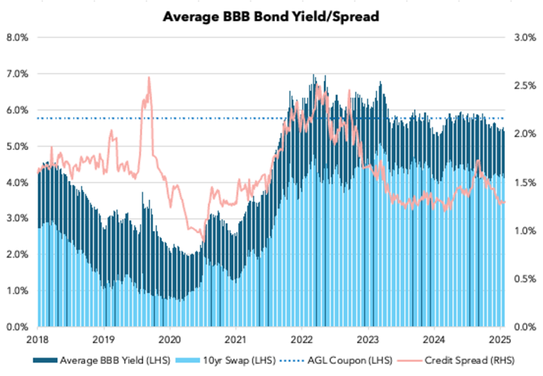 Bbb Bond Yields
