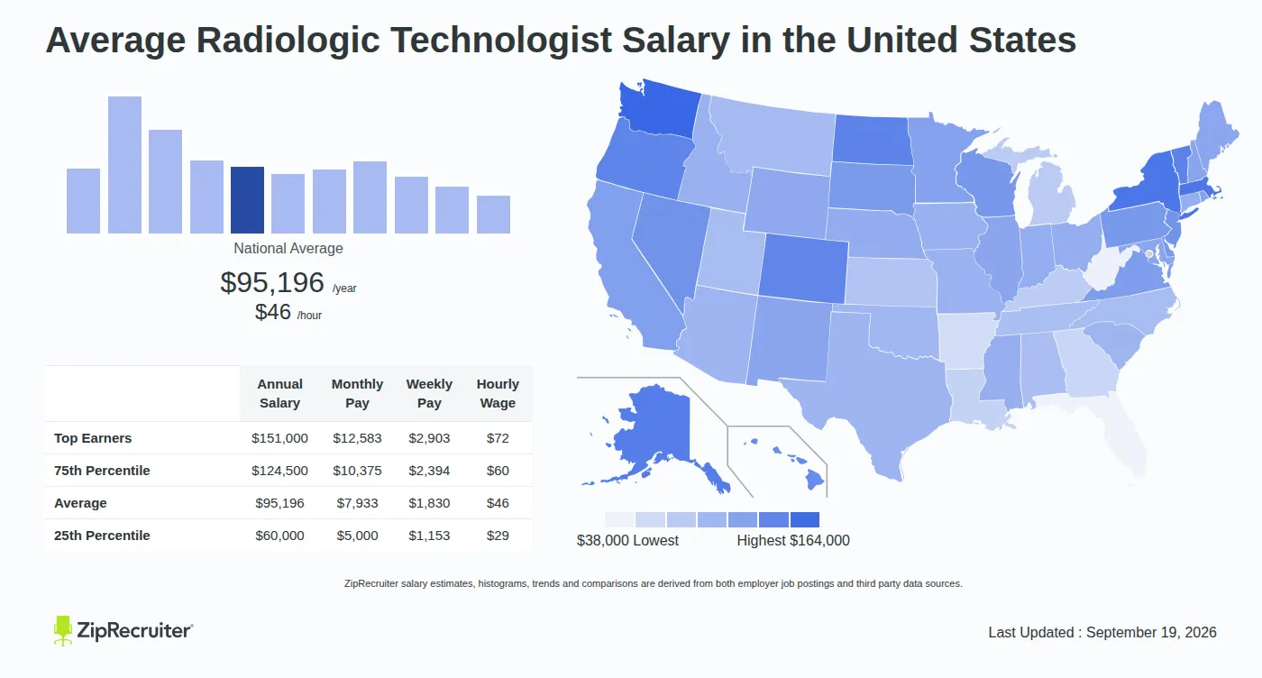 Radiologic Technologist Pay Explained: Salary by State and Experience