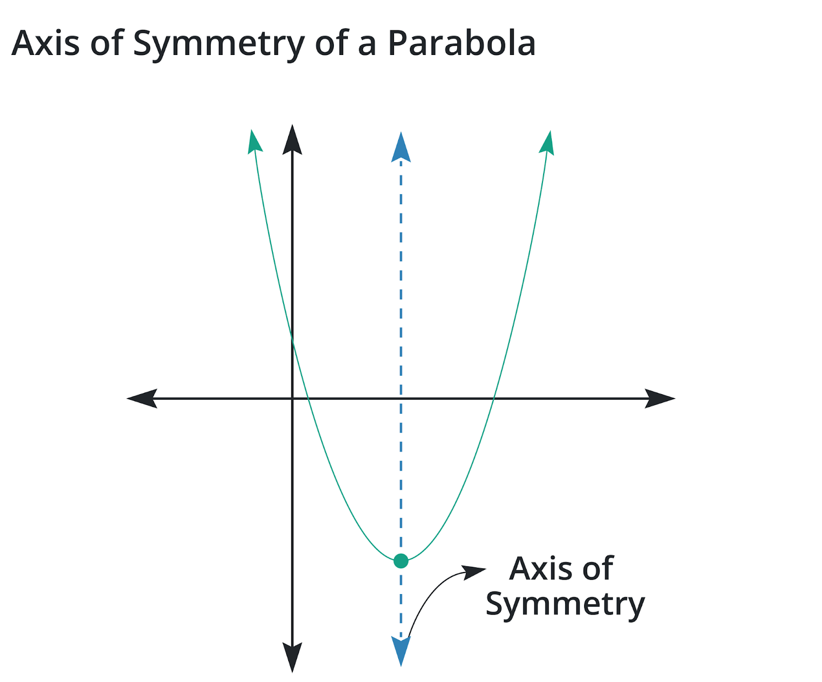 Is Axis of Symmetry X or Y