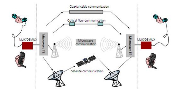 How Is Microwaves Used for Communication