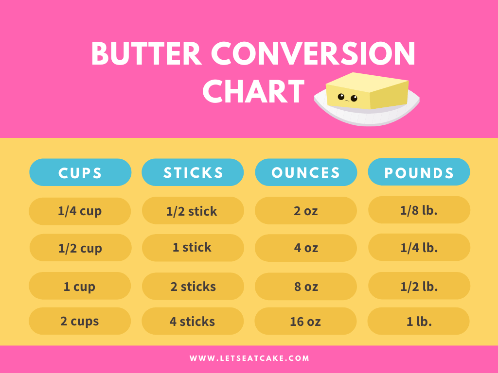 How Many Sticks in 1/2 Cup Butter