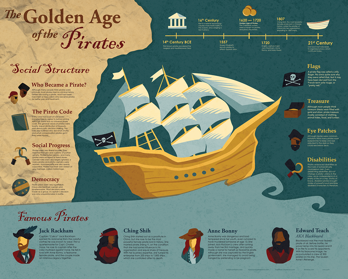 When Was the Age of Pirates