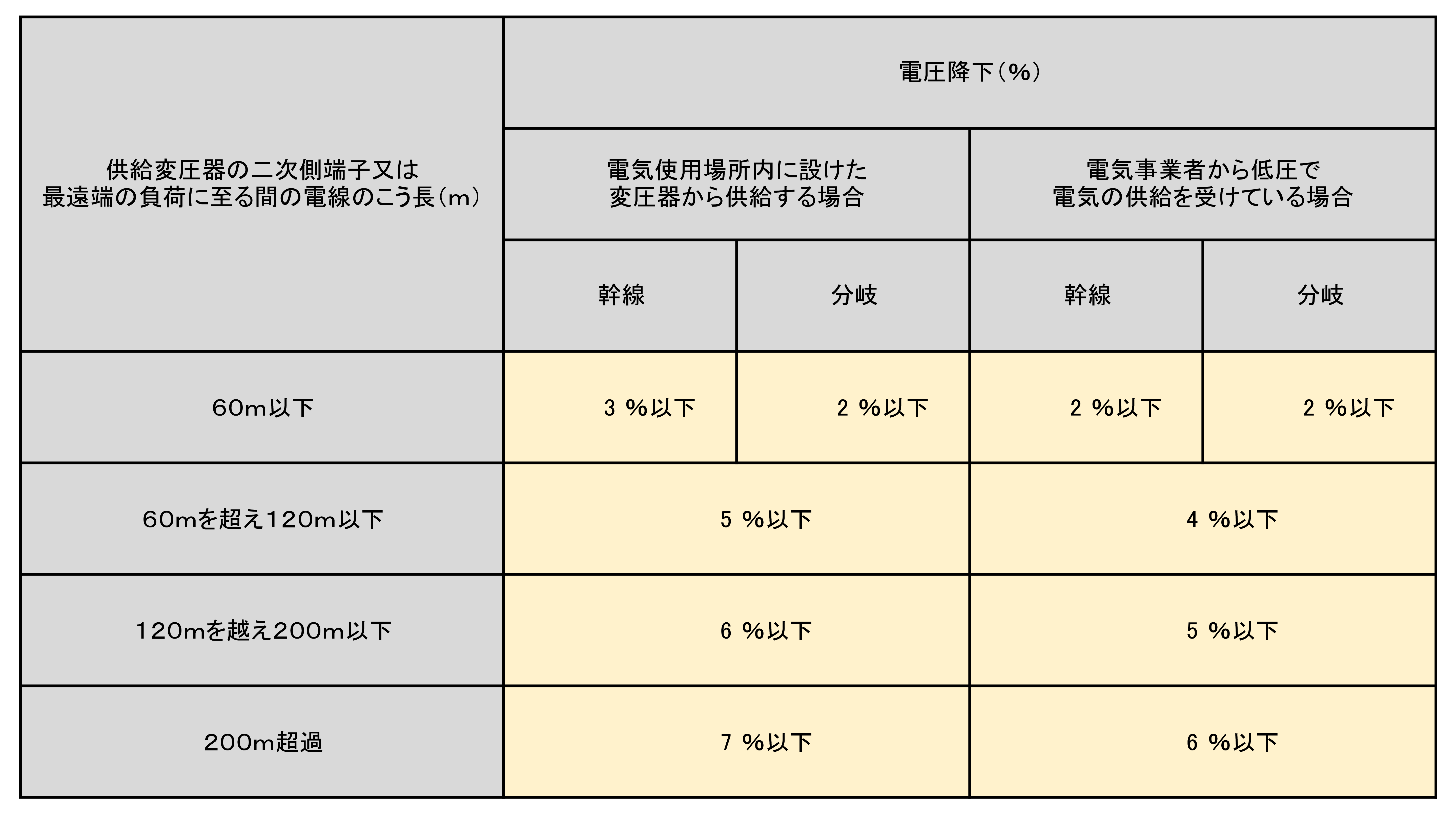 電圧降下の許容範囲はなぜ厳格？内線規程基準と計算式の真相まとめ