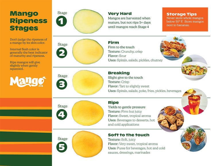 How Can You Tell If a Mango Is Good
