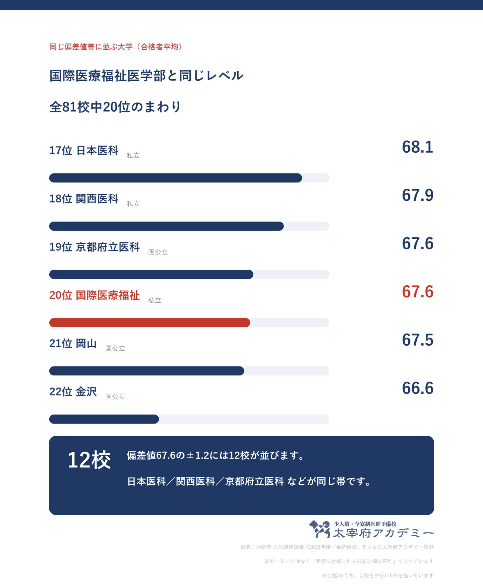 国際医療福祉大学の偏差値2026！私立医学部躍進と学費の真相
