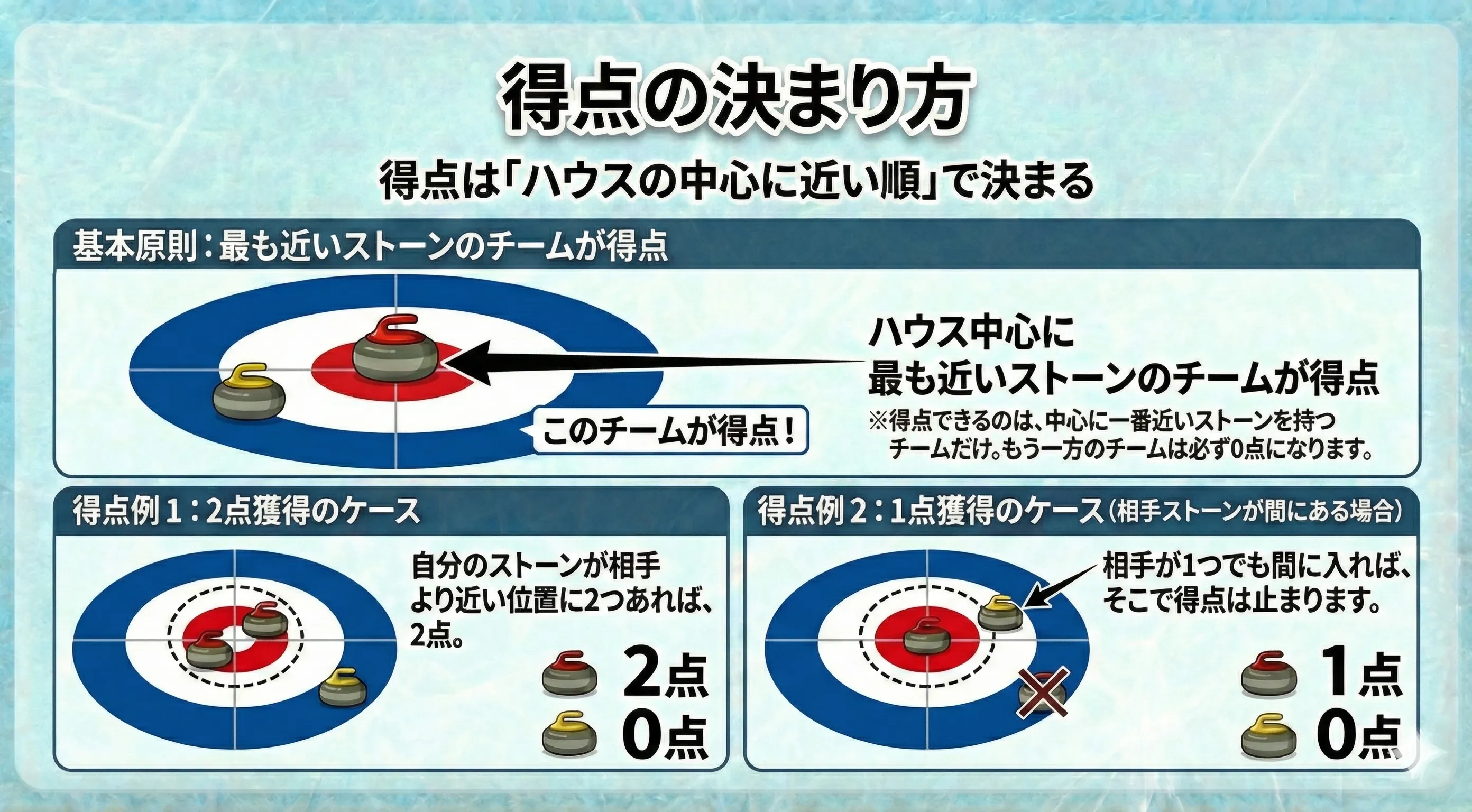 カーリング点数の付け方を徹底解説！複数得点の仕組みと勝敗の条件