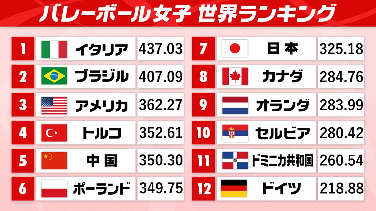 女子バレー世界ランキング激震！日本代表の現在地と新時代勢力図