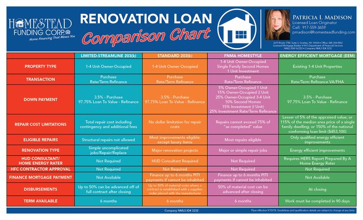 Unsecured Home Improvement Loan Rates
