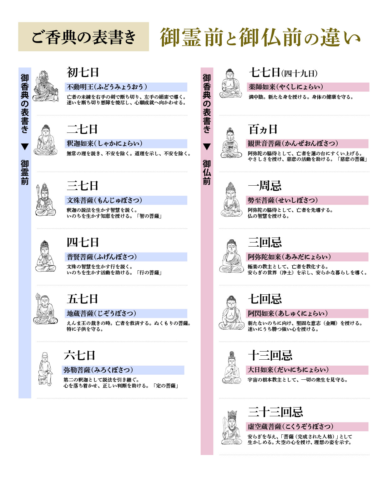 御仏前と御佛前の決定的な違いとは？宗派別の真実と最新の香典袋マナー