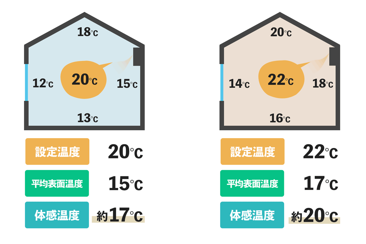 エアコン暖房の設定温度は何度？プロが教える最強の節電新常識