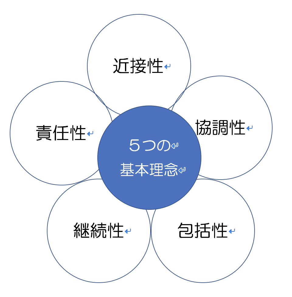 プライマリケアとは？かかりつけ医との違いや4大原則をわかりやすく解説
