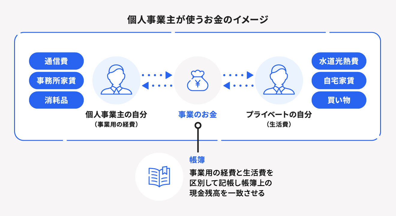 事業主貸とは？事業主借との決定的な違いと生活費の仕訳ルール【2026】