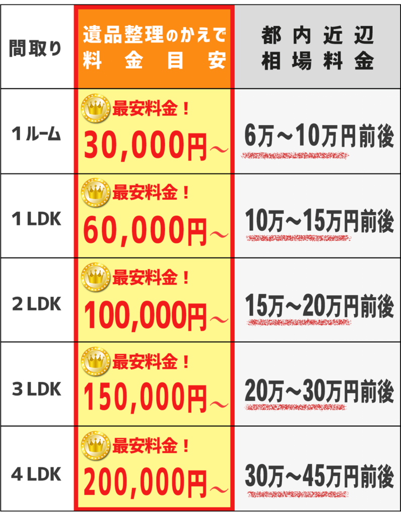【遺品整理の費用に数十万円の差が出る理由】2026年最新の相場と悪質業者を避ける全内訳