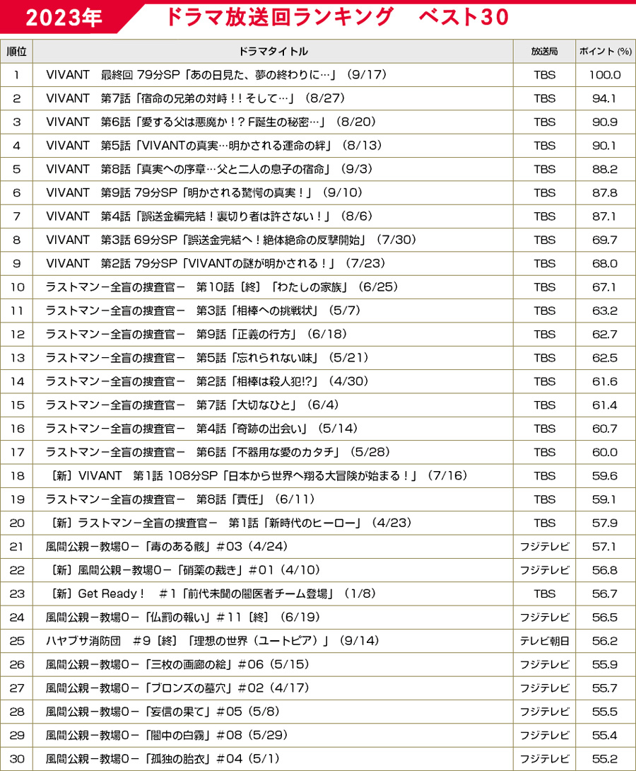 【2026年最新】新ドラマランキング！視聴率・配信で選ぶ傑作一覧