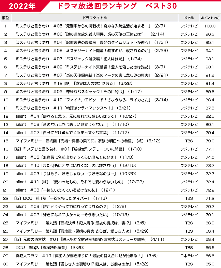 【衝撃】歴代で一番視聴率が高いドラマは？伝説の最高記録ランキング