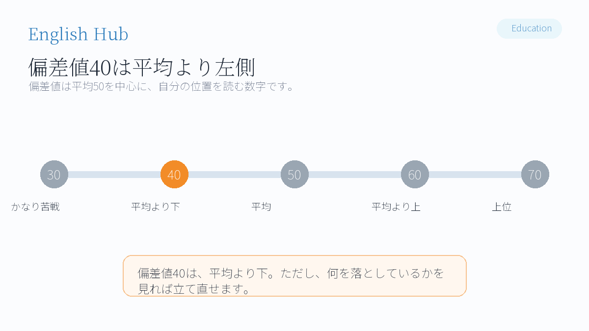偏差値40はどのくらい？順位や行ける大学・高校の実態と逆転策