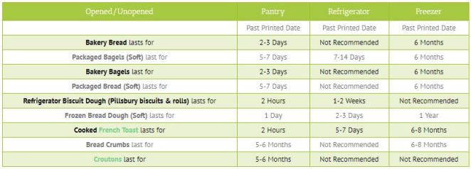 How Long Can Bread Last After Expiration Date