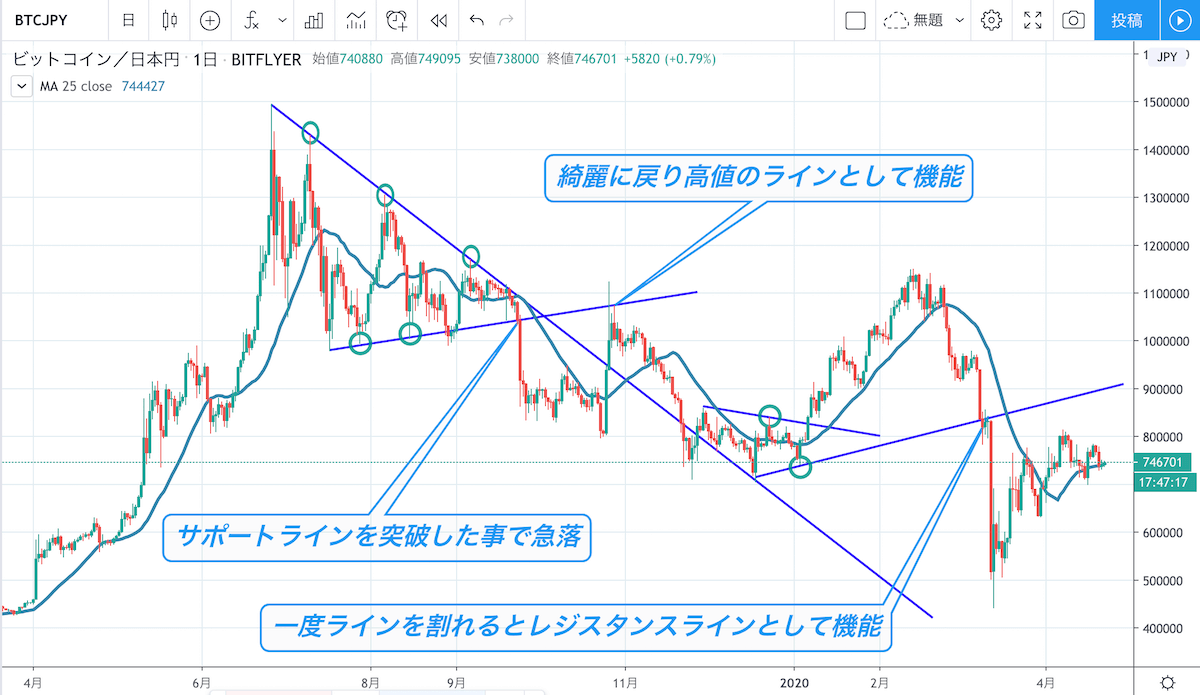 仮想通貨チャートの見方完全解説！プロが暴落を察知する技術と買い時