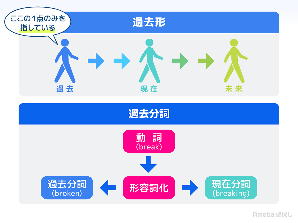 過去分詞と過去形の違いを完全攻略！なぜ形が同じ？見分け方と活用法