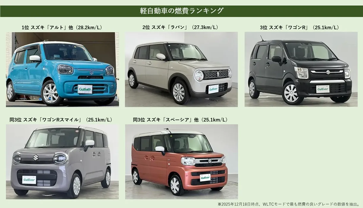 【2026年】燃費がいい軽自動車ランキング！実燃費と維持費の真相