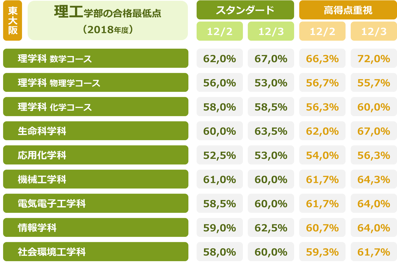 近大の合格最低点は何割？得点調整の罠と2026年最新ボーダーを徹底解説