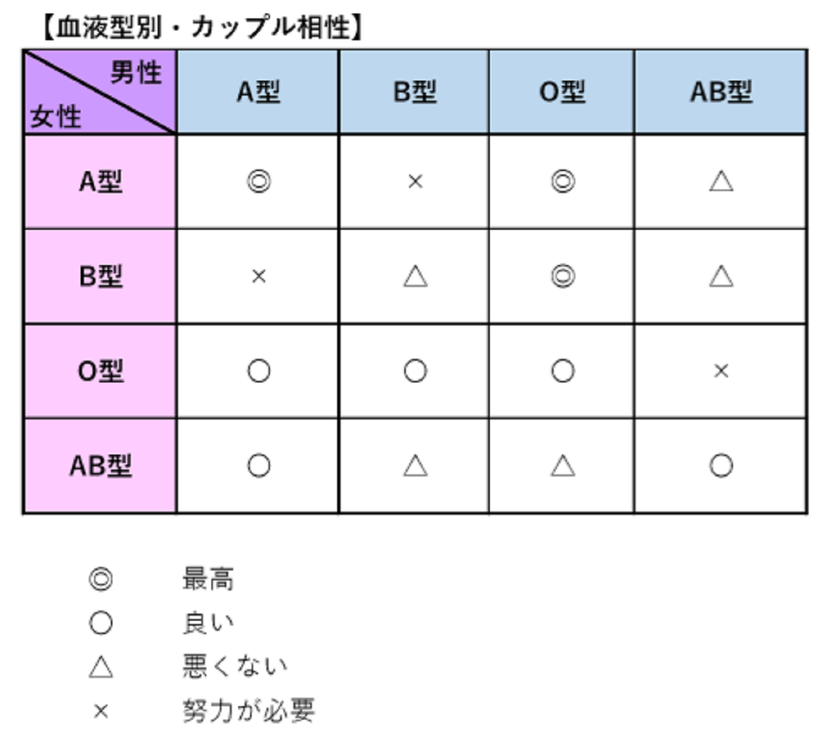 【真相】A型とB型の相性は最悪？惹かれ合う理由と長続きの秘訣を徹底解説
