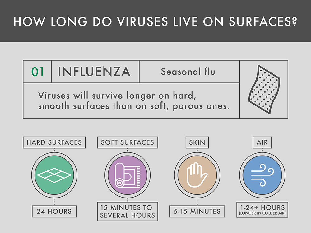 How Long Do Flu Viruses Live on Fabric