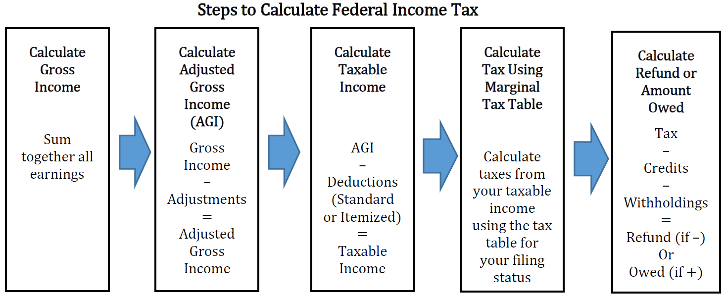 How Tax Are Calculated