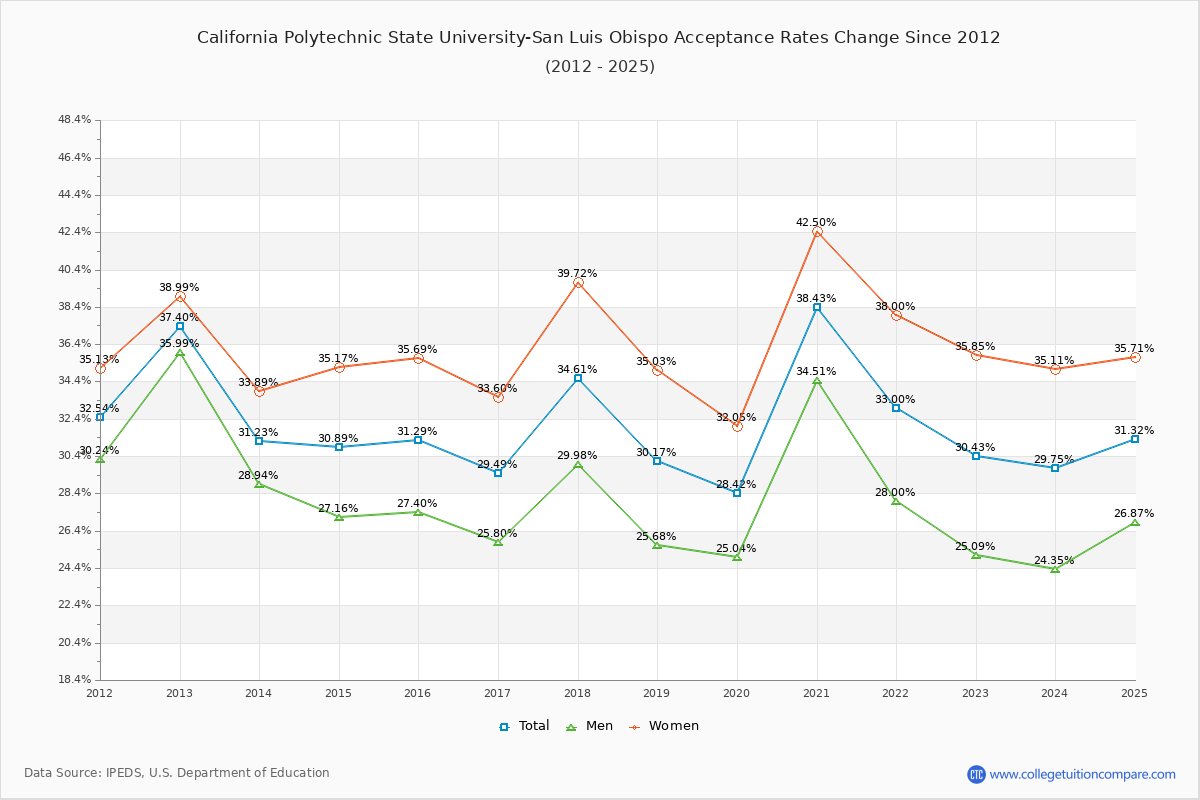 Cal Poly Slo Animal Science Acceptance Rate