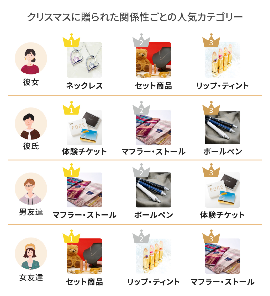 彼女へのクリスマスプレゼント2026年最新相場と本音ランキング