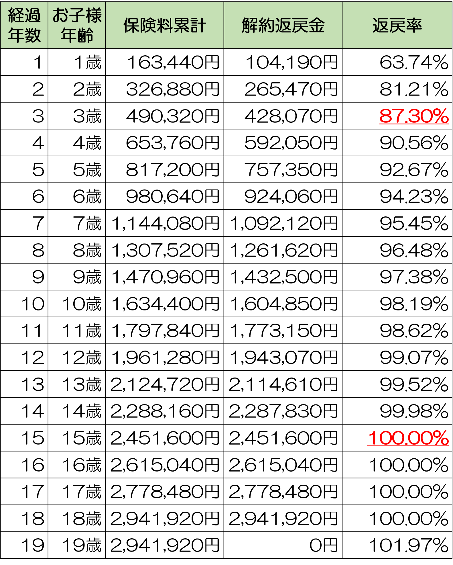 学資保険返戻率ランキング2026！元本割れの落とし穴と得する選び方