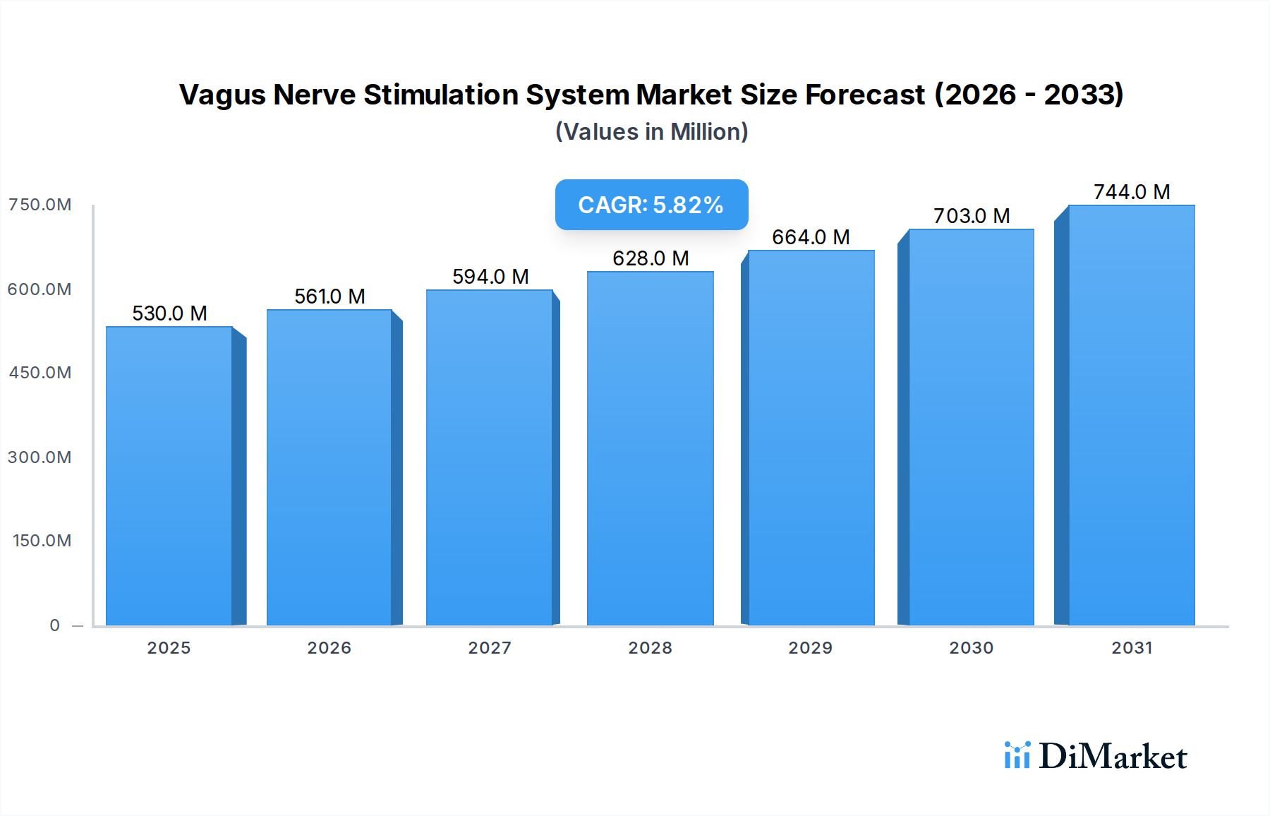 Vagal Nerve Stimulation Market