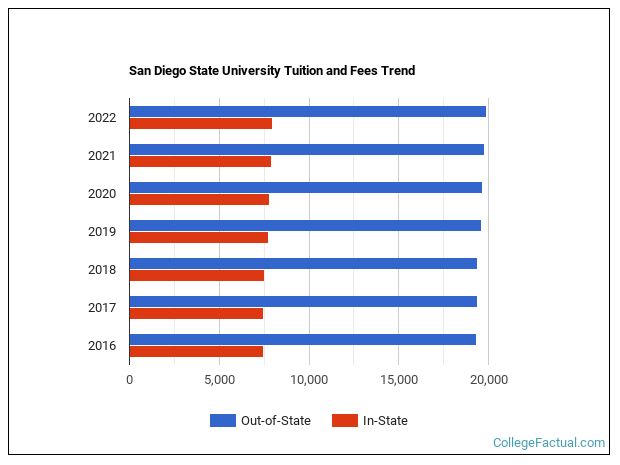 Sdsu Tuition and Fees