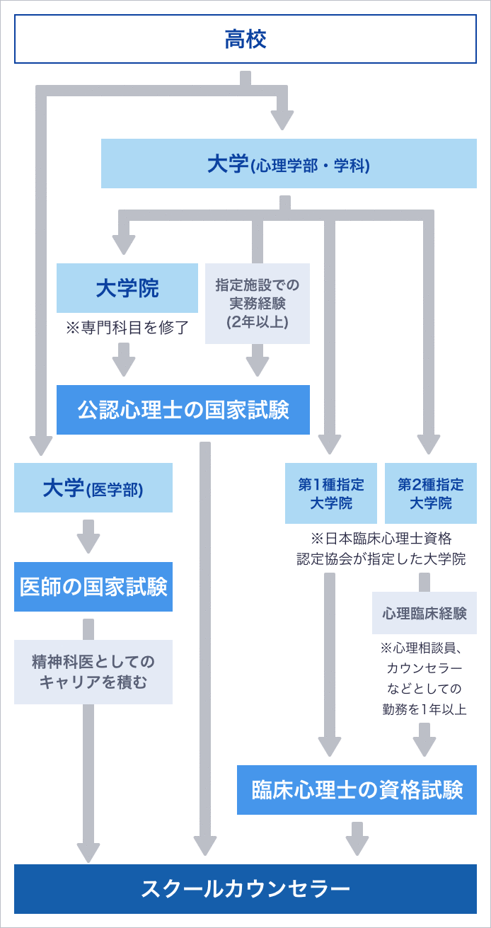 スクールカウンセラーになるには？必須資格と年収の現実・2026年採用