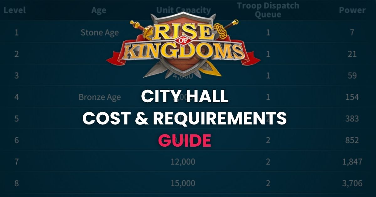 Rise of Kingdoms City Hall Requirements