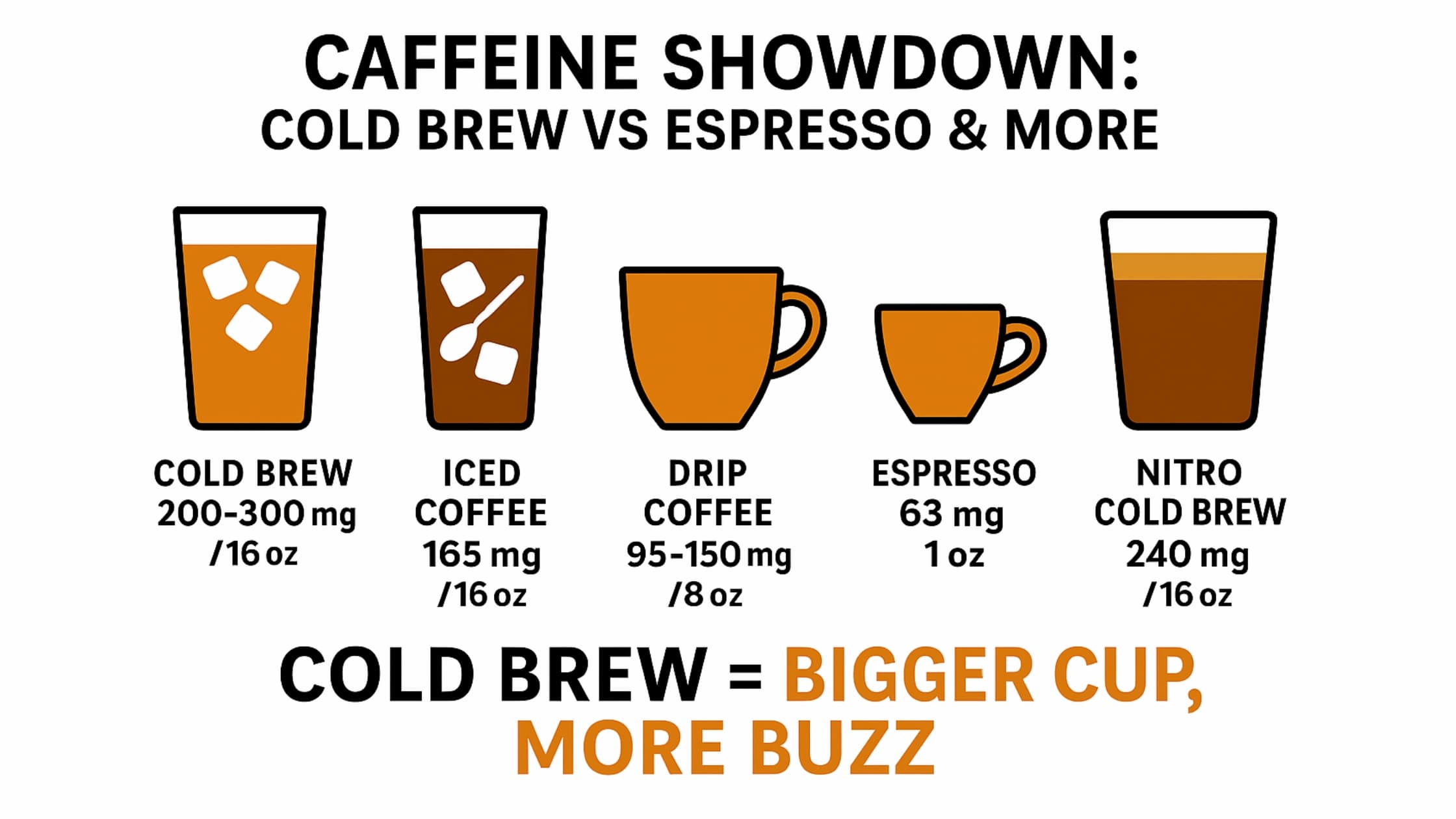Which Has More Caffeine Cold Brew or Iced Coffee