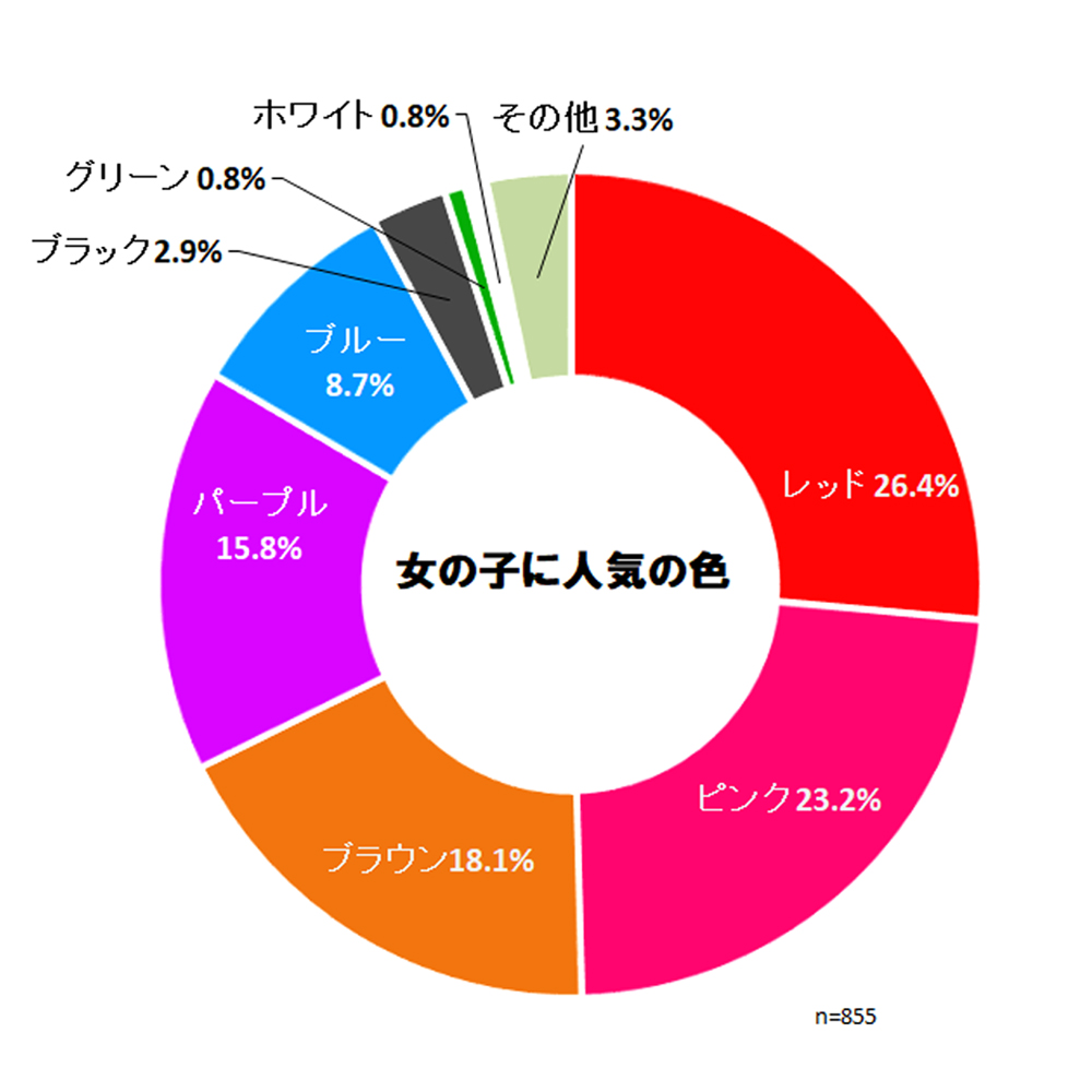 【2026年最新】ランドセル人気の色に劇的変化！定番崩壊と「自分らしさ」を追い求める親子のリアル