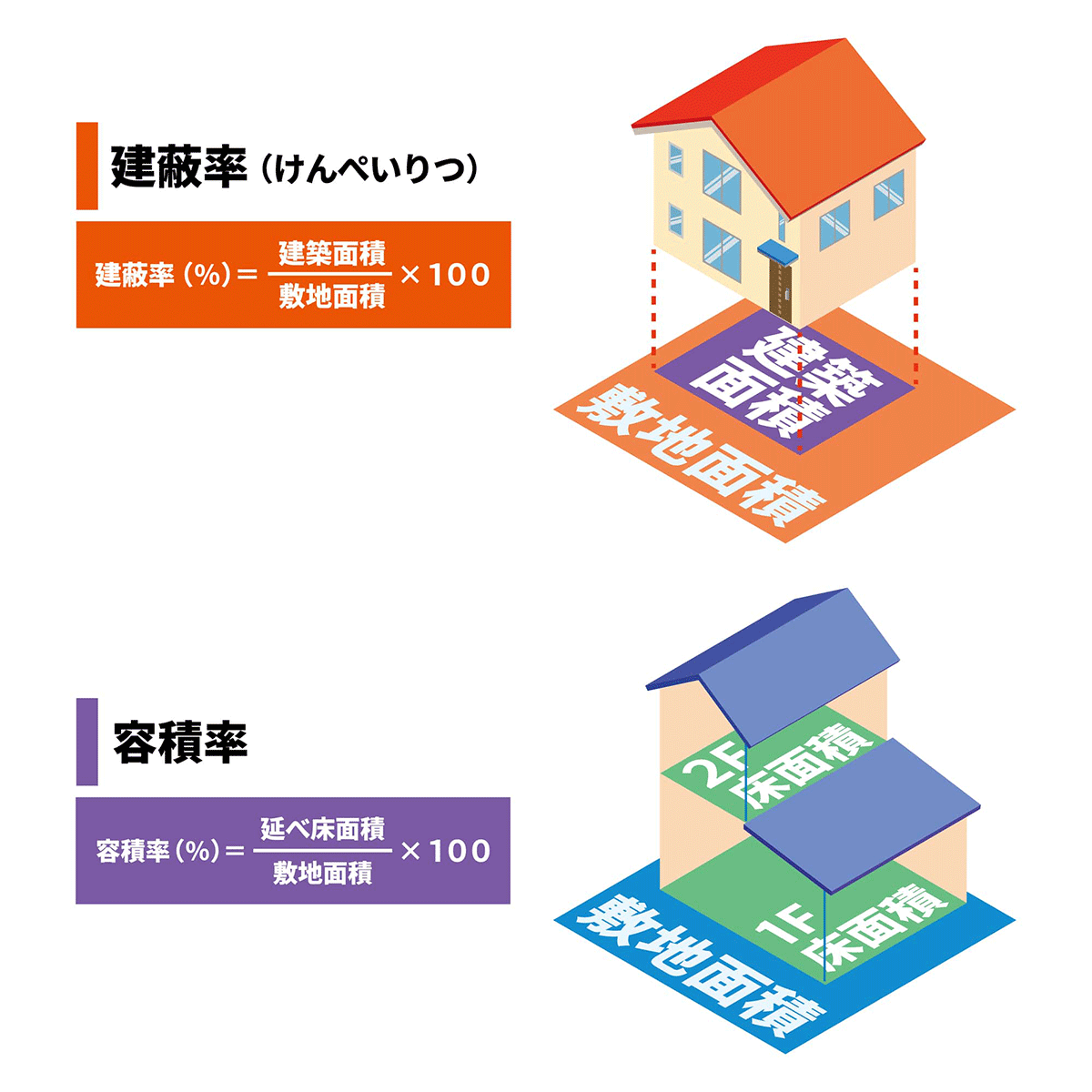 建ぺい率とは？容積率との違い・計算方法と失敗しない緩和特例を解説