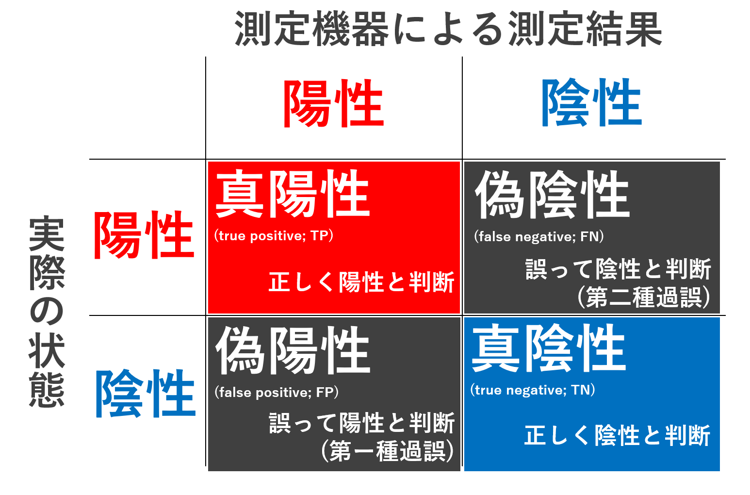 特異度とは？感度との決定的な違いや計算式と偽陽性のリスクを徹底解説