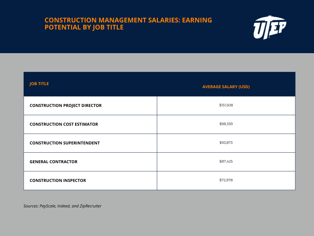 Construction Manager Pay Explained: Salary by Project Size and Experience