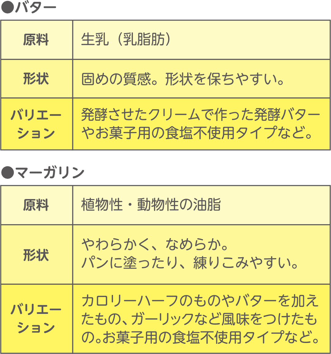 マーガリンとバターの違いを徹底比較！健康影響と使い分けの真実