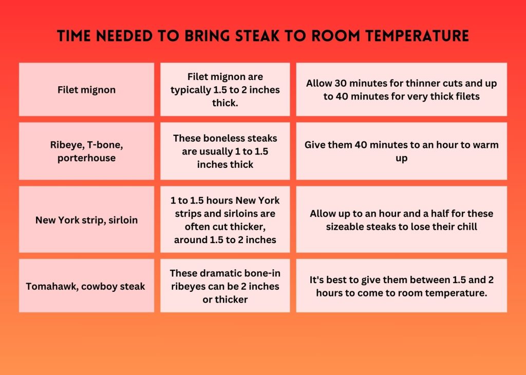 How Long to Leave out Steak Before Cooking