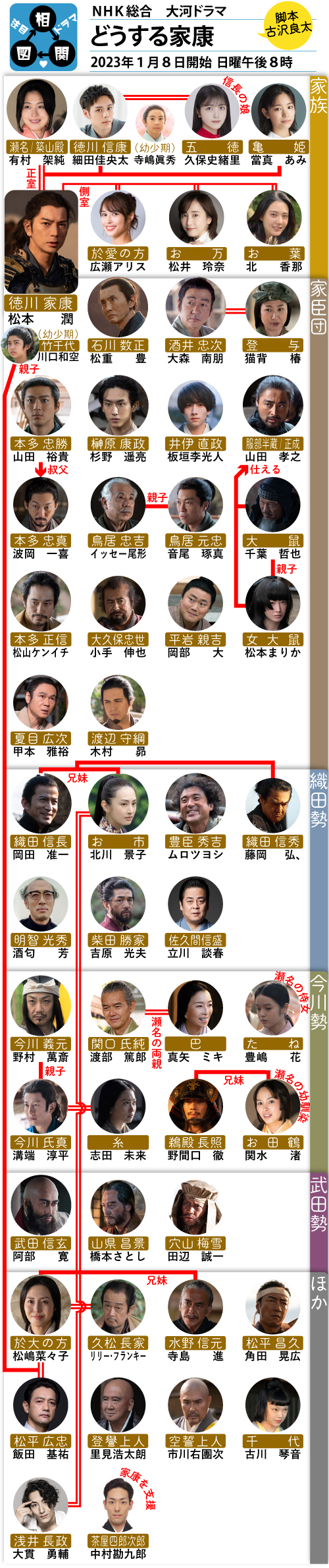 どうする家康キャスト相関図と配役の裏側！二役の真相と全貌