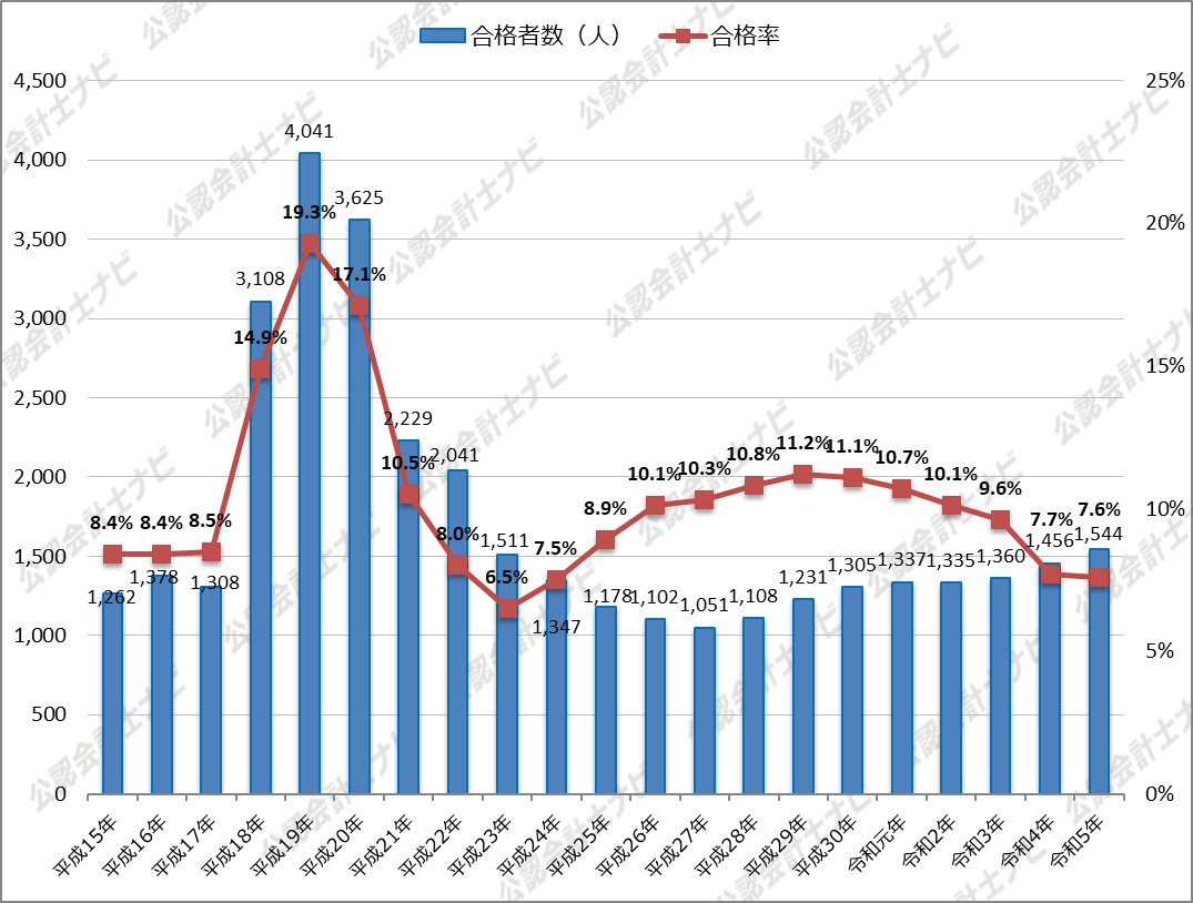 公認会計士の合格率はなぜ10％未満？2026年難易度と突破のリアル