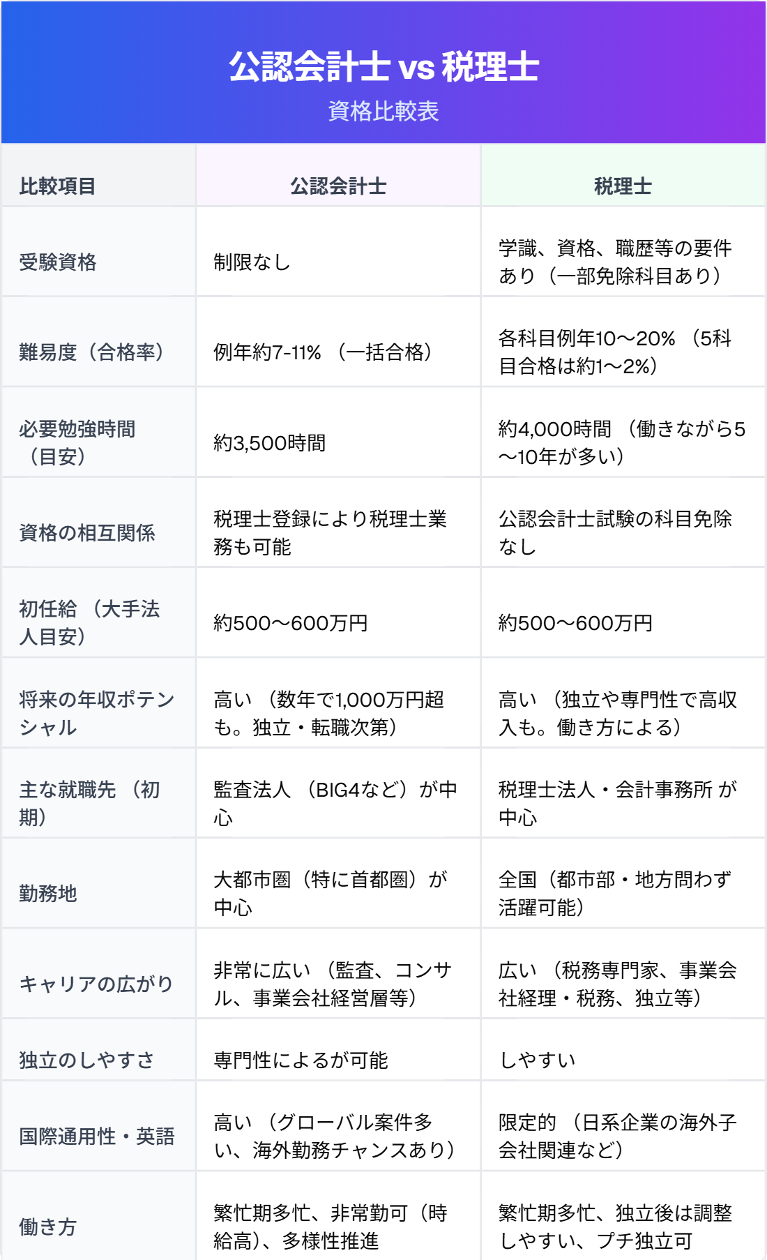 税理士と公認会計士の違いとは？年収・難易度と決定的な特権を徹底比較