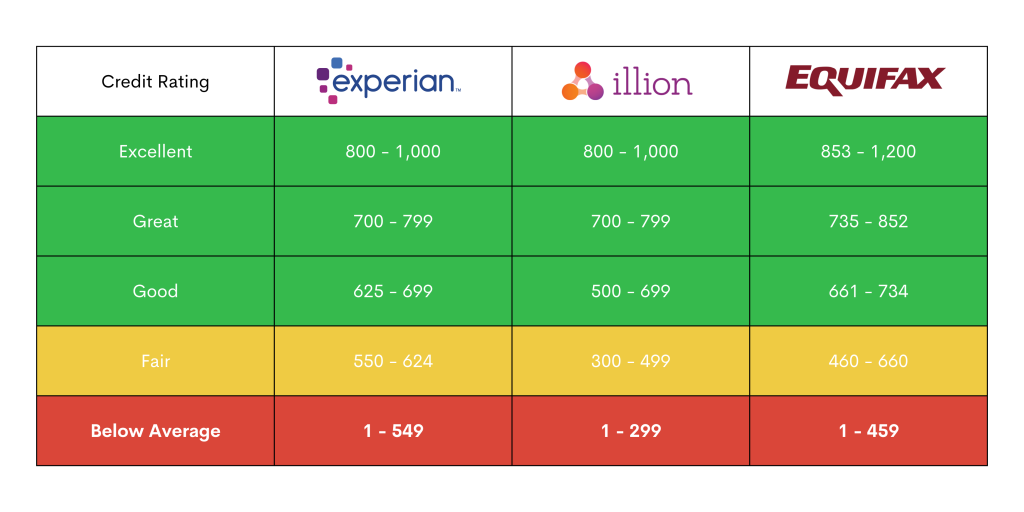 Illion Credit Score Range Australia 0 1000
