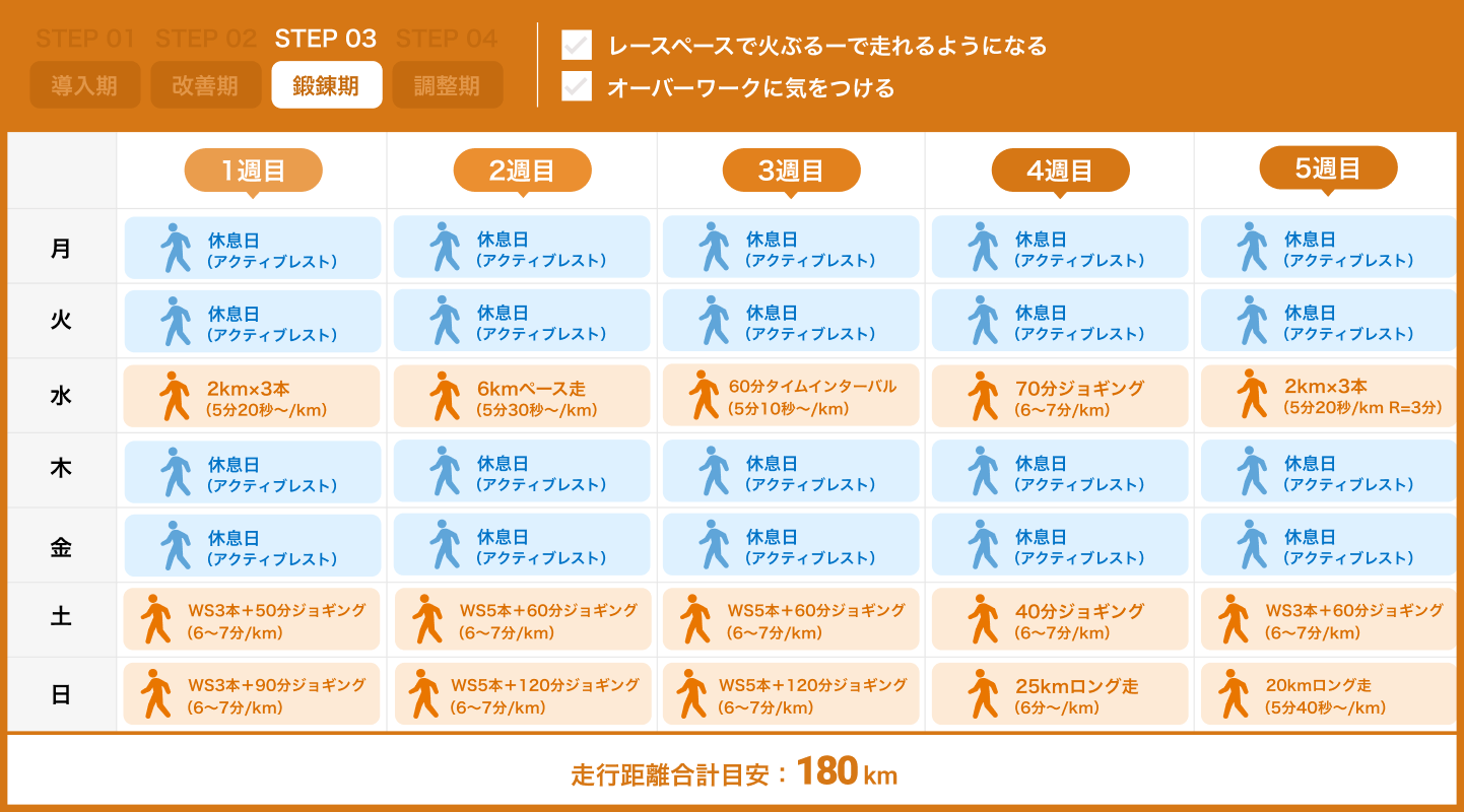 サブ4達成へ導く練習メニューと挫折の真相！2026年最新計画