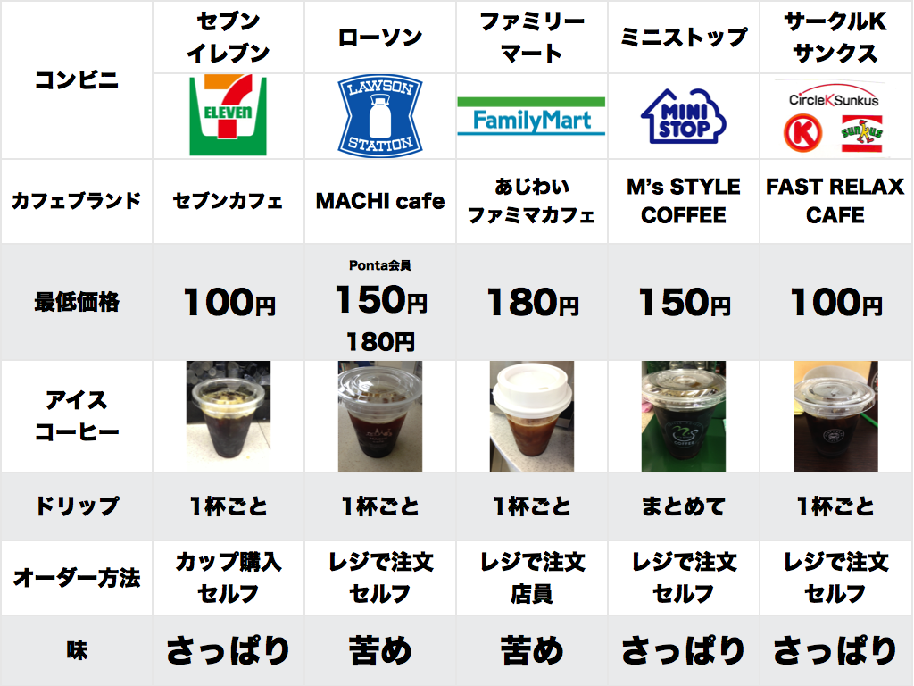 コンビニコーヒー量比較！実測で判明した一番多い店とコスパの真実