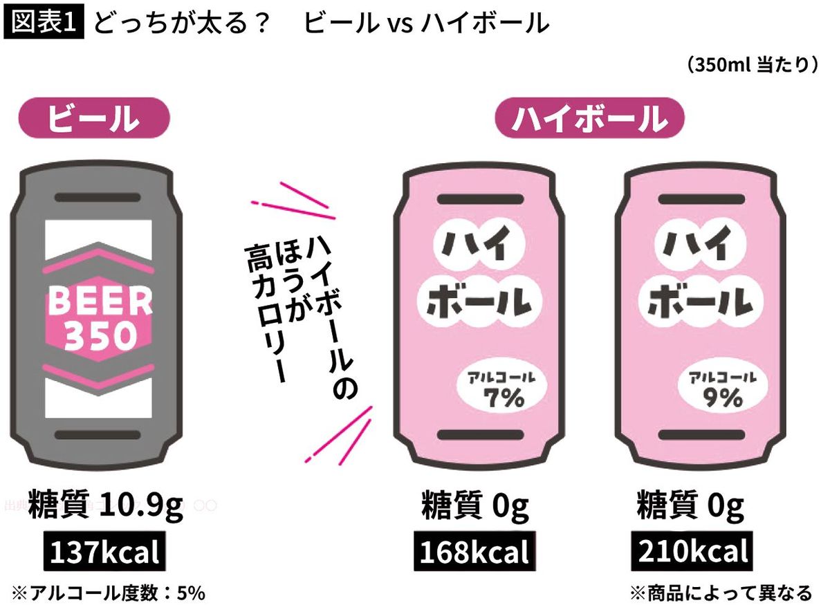 ハイボールは本当に体にいい？糖質ゼロの盲点と毎日飲むリスクを検証